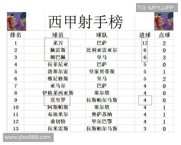 皇马大将负伤缺席，巴萨豪门反超领跑西甲积分榜